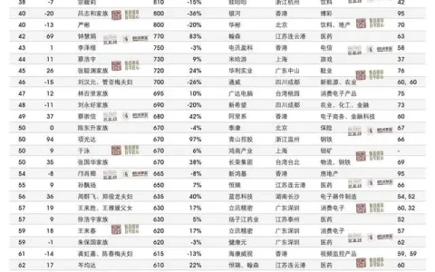 中国首富换人！2024胡润百富榜发布，张一鸣首次成为中国首富