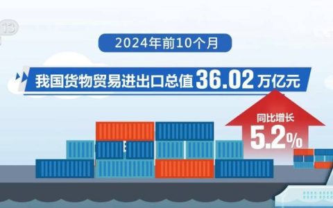 前10个月我国外贸平稳增长 全年质升量稳目标可望实现