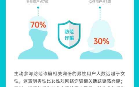 反诈防骗“男女有别”？还呗用户防范诈骗意识报告有趣更“有料”