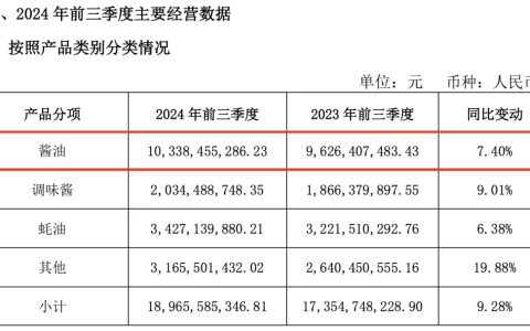 海天味业2024三季报解读 海天酱油业绩逆转展现新生活力