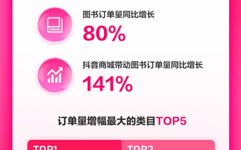 全民阅读热度不减，抖音商城双11期间带动图书销量提升141%