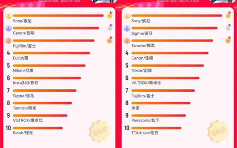 双11霸榜战绩！索尼镜头与全画幅相机销量双丰收