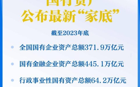 “家底”更加雄厚！全国国有企业资产总额371.9万亿元