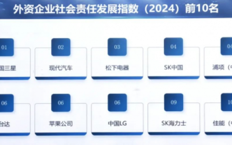 领跑榜单！中国三星十二年蝉联外企社会责任发展指数榜榜首