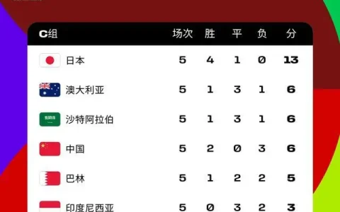 国足6%概率直接晋级世界杯