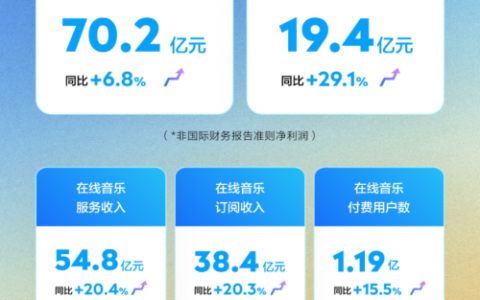 腾讯音乐执行董事长彭迦信解读Q3财报：坚定践行高质量增长