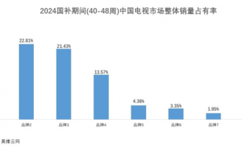 国补期间百吋电视增幅近三倍，海信百吋电视一度卖断货