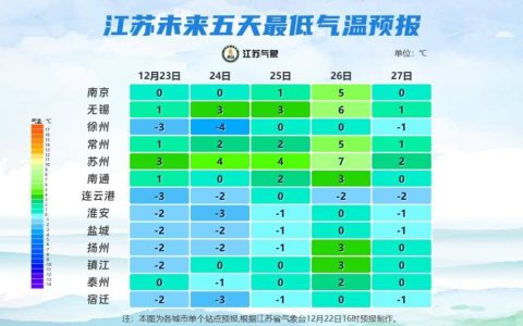 冷冷冷！最低气温低至零下，今晨江苏有冰冻！