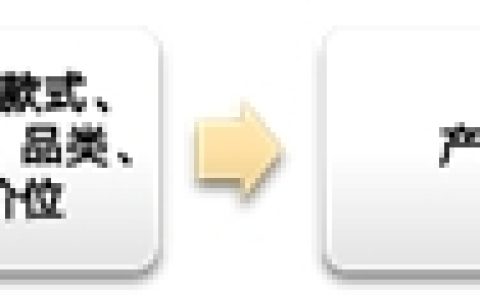 林氏家居如何线上线下配合营销 抢占行业领先