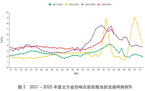 2025年第一波流感迎来拐点，引发囤药大讨论