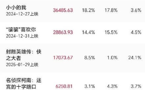 2025年电影总票房已破20亿