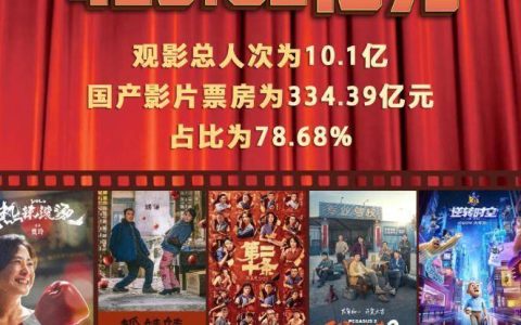 425.02亿元，2024年我国电影市场向“新”而行