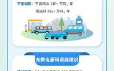 第二批公共领域车辆全面电动化先行区试点在天津等 10 个城市启动