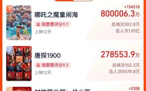 突破80亿，再度刷新纪录！