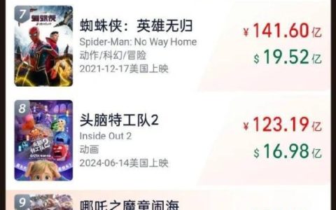 超越《侏罗纪世界》！《哪吒2》进全球票房榜TOP9，官博发文感谢破120亿