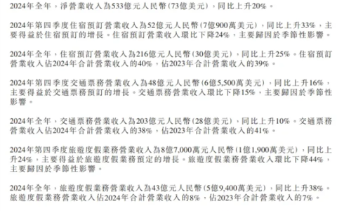 打破记录！携程2024营收533亿：利润大增70%达171亿