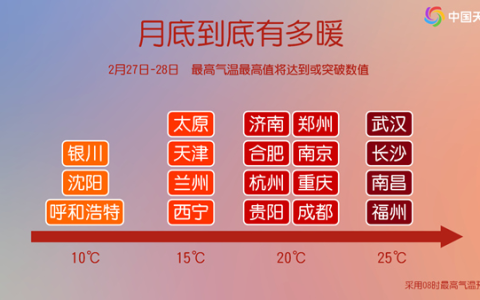气温“火箭式”飙升 多地喜提25℃+暖阳天