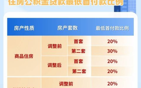 深圳提高住房公积金贷款额度
