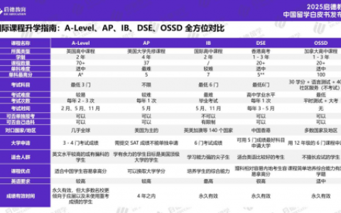 启德教育发布《2025中国留学白皮书》：职业回报推动专业热度，理性决策贯穿留学全周期