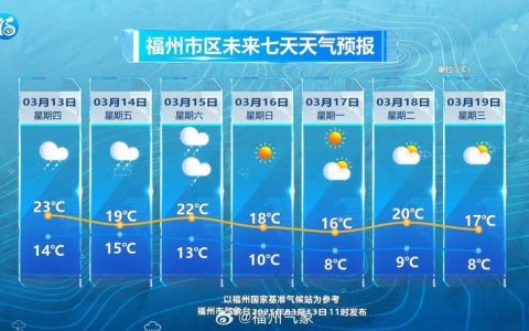 冰雹！强降水！福建发布强对流警报！冷空气已至福州！