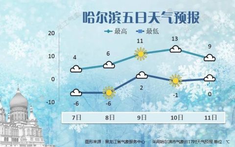 开启升温模式！黑龙江部分地区气温可超过10℃
