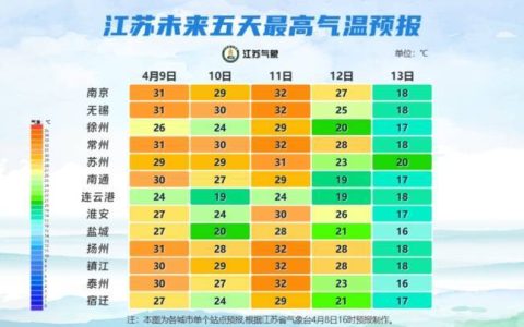 9日淮北地区有弱降水过程，11日江苏有一次较明显风雨过程