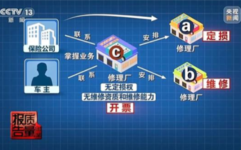 央视曝光车险理赔黑幕：2.8万赔付款 修车仅花不到1万