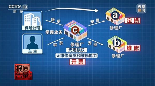 央视曝光车险理赔黑幕：2.8万赔付款 修车仅花不到1万插图