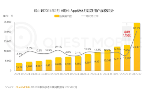 DeepSeek引爆 AI原生App活跃用户数一个月几乎翻倍