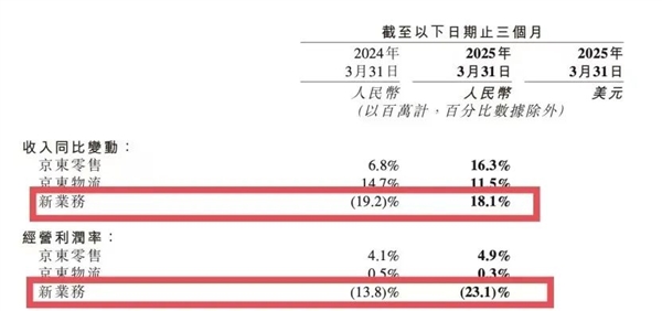 京东外卖首次交卷：刘强东 真没白忙活！插图4