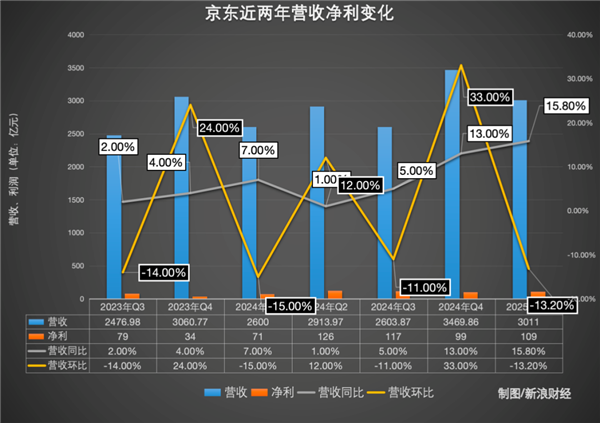 京东外卖首次交卷：刘强东 真没白忙活！插图2