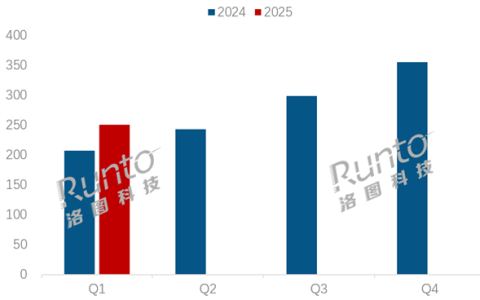 联想笔记本电脑一季度线上销量、销额双第一：领先华为、苹果
