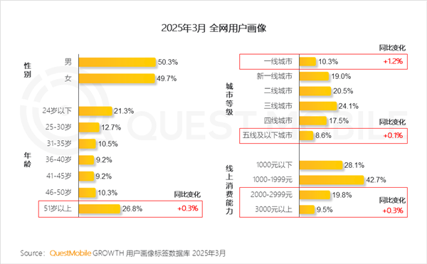 中国网民月活达12.59亿：51岁以上占比超1/4插图