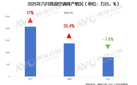 国补额度已消耗过半 空调厂商狂赌旺季 6月排产增长35%