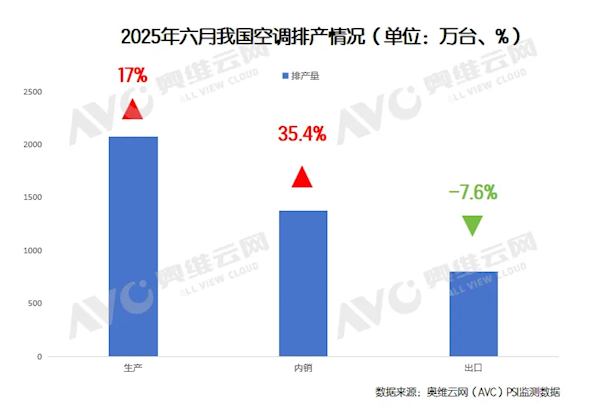 国补额度已消耗过半 空调厂商狂赌旺季 6月排产增长35%插图