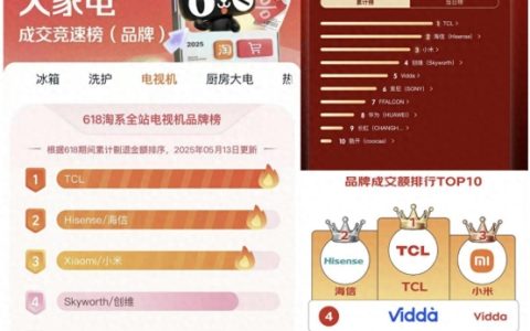 国产电视领跑大屏时代，TCL技术平权领航，618开门红霸榜双平台