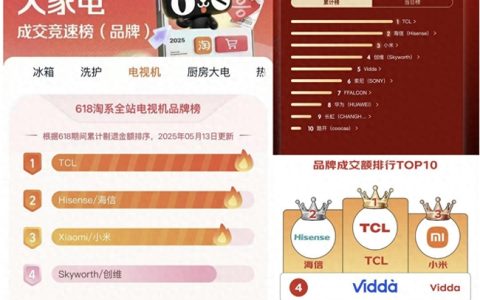 国补点燃换新潮，TCL电视618多项榜单登顶，索尼三星跌下神坛