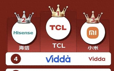 从618霸榜到全球登顶，TCL Mini LED强势领跑上半年