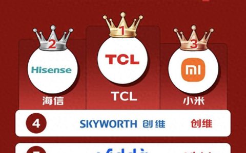 TCL荣登618成交额榜首，销量与技术双线领先！