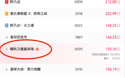 《哪吒2》今日下映：上映153天位列全球票房榜第5 续作还要等5年