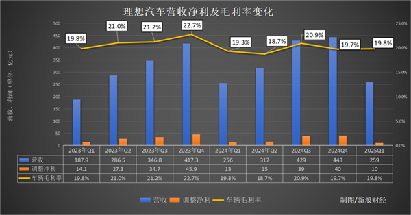 净利跌两成、均价降4万！谁给理想踩了刹车插图