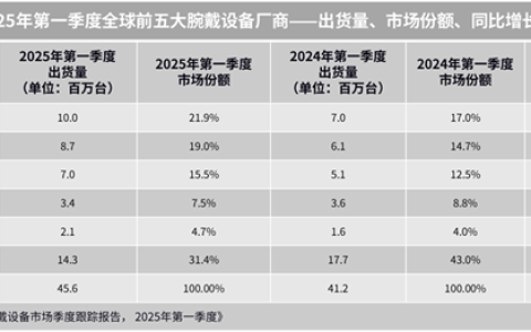 王者归来势不可挡！华为穿戴全球登顶：累计出货量破2亿