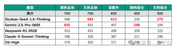 国产大模型高考裸分683：选清华 还是北大插图
