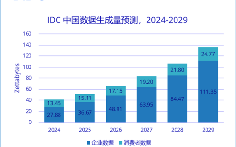 信息井喷！IDC最新预测：2029年中国数据生成量超136ZB