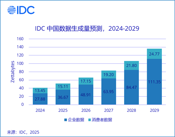 信息井喷！IDC最新预测：2029年中国数据生成量超136ZB插图