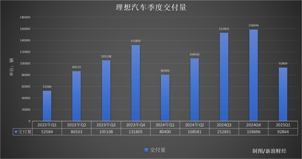 净利跌两成、均价降4万！谁给理想踩了刹车插图2