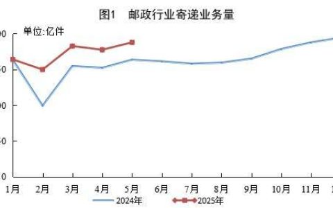 前5个月我国快递业务量完成787.7亿件 同比增长20.1%