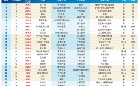 2025《新财富》“500创富榜”发布：张一鸣问鼎首富 梁文锋杀进前十
