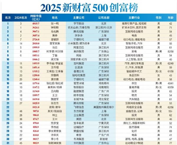 2025《新财富》“500创富榜”发布：张一鸣问鼎首富 梁文锋杀进前十插图