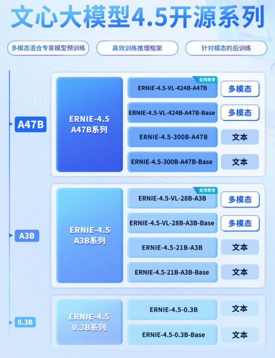 百度正式开源文心大模型4.5系列模型：涵盖10款模型插图2